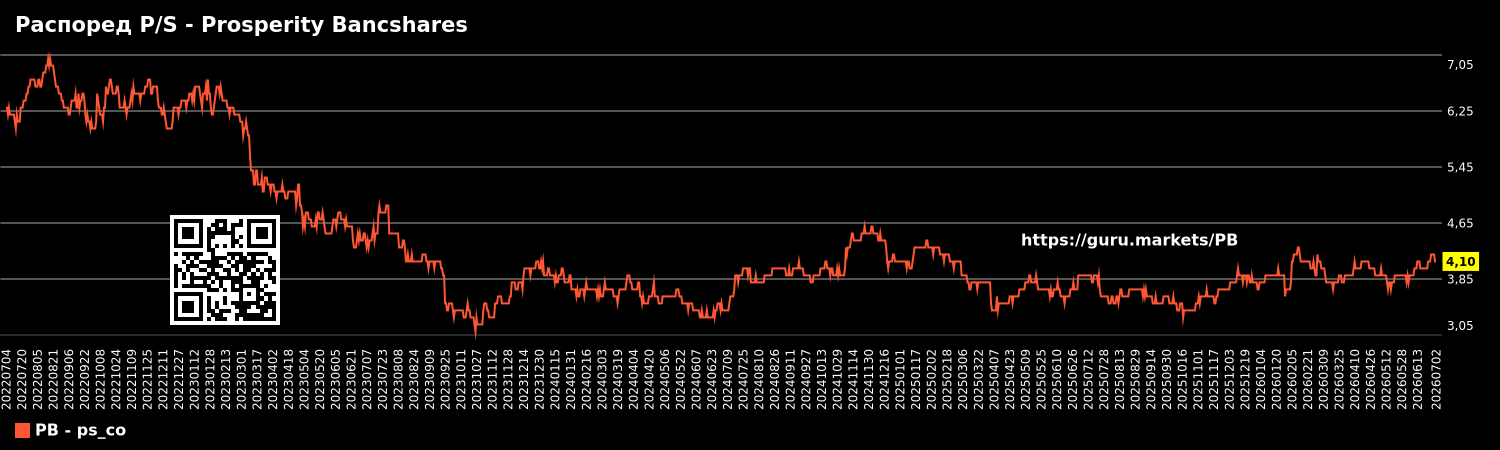 Распоред P/S - Prosperity Bancshares